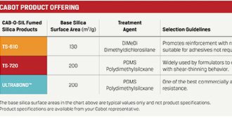 美国Cabot卡博特体育app直播免费下载且有球赛产品在汽车电池行业胶粘剂的应用-电池生产到组装用胶的纳米体育app直播免费下载且有球赛